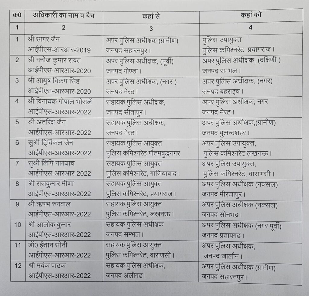 यूपी में बड़ा प्रशासनिक फेरबदल: 12 IPS अधिकारियों का तबादला, कई जिलों के कप्तान बदले | UP IPS Transfer List